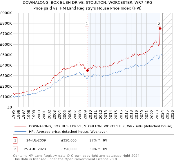 DOWNALONG, BOX BUSH DRIVE, STOULTON, WORCESTER, WR7 4RG: Price paid vs HM Land Registry's House Price Index