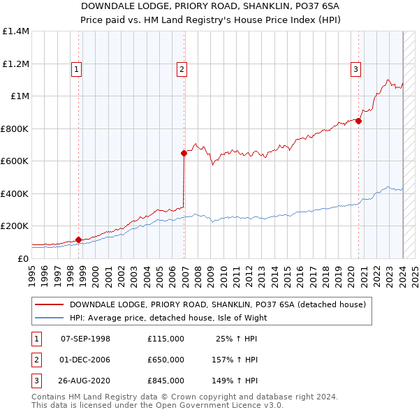 DOWNDALE LODGE, PRIORY ROAD, SHANKLIN, PO37 6SA: Price paid vs HM Land Registry's House Price Index
