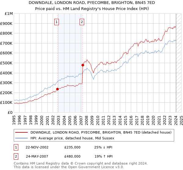 DOWNDALE, LONDON ROAD, PYECOMBE, BRIGHTON, BN45 7ED: Price paid vs HM Land Registry's House Price Index