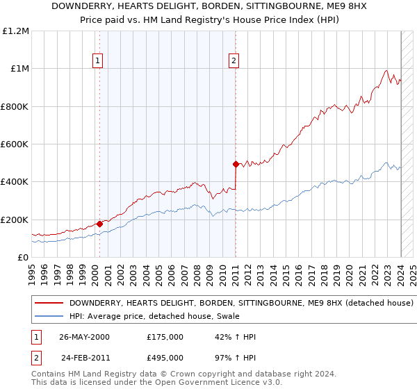 DOWNDERRY, HEARTS DELIGHT, BORDEN, SITTINGBOURNE, ME9 8HX: Price paid vs HM Land Registry's House Price Index