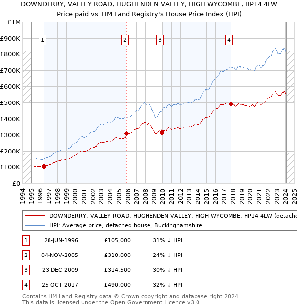 DOWNDERRY, VALLEY ROAD, HUGHENDEN VALLEY, HIGH WYCOMBE, HP14 4LW: Price paid vs HM Land Registry's House Price Index