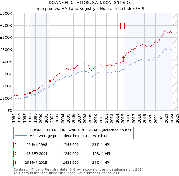 DOWNFIELD, LATTON, SWINDON, SN6 6DS: Price paid vs HM Land Registry's House Price Index