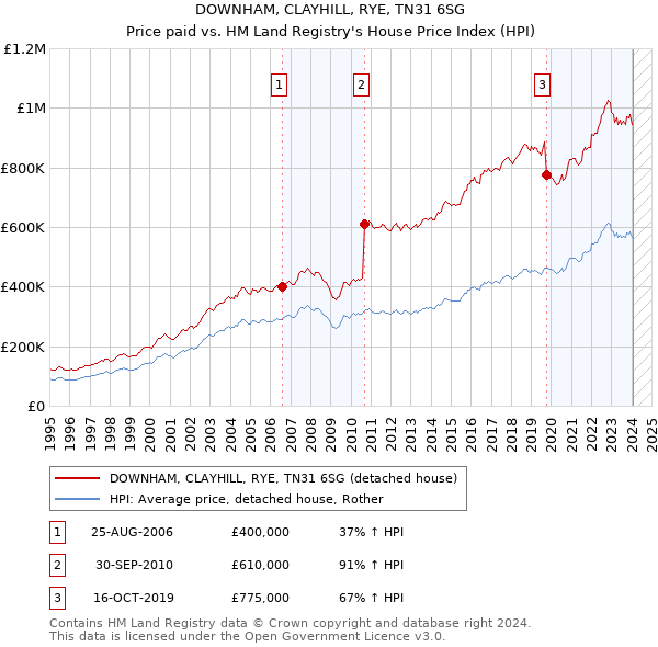 DOWNHAM, CLAYHILL, RYE, TN31 6SG: Price paid vs HM Land Registry's House Price Index