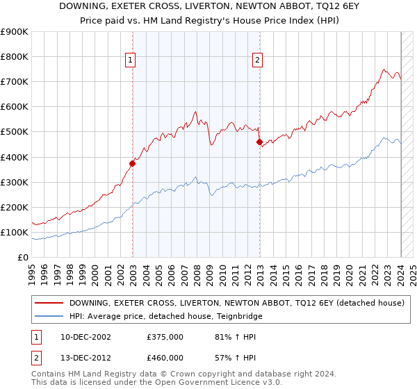 DOWNING, EXETER CROSS, LIVERTON, NEWTON ABBOT, TQ12 6EY: Price paid vs HM Land Registry's House Price Index