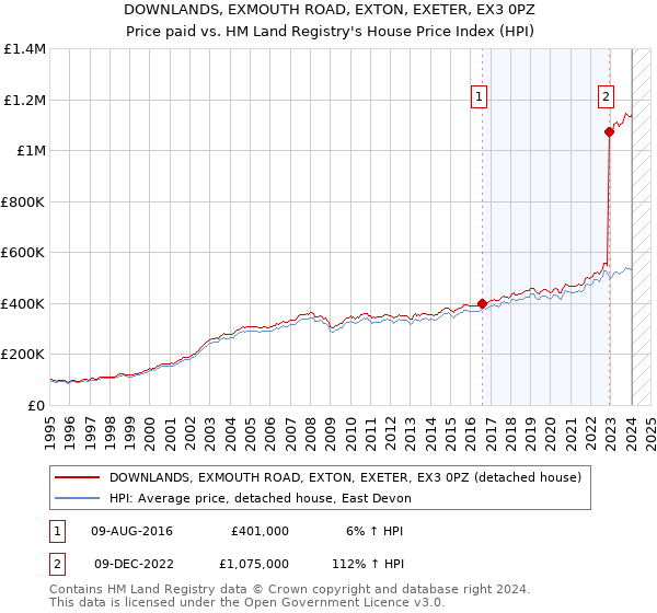 DOWNLANDS, EXMOUTH ROAD, EXTON, EXETER, EX3 0PZ: Price paid vs HM Land Registry's House Price Index