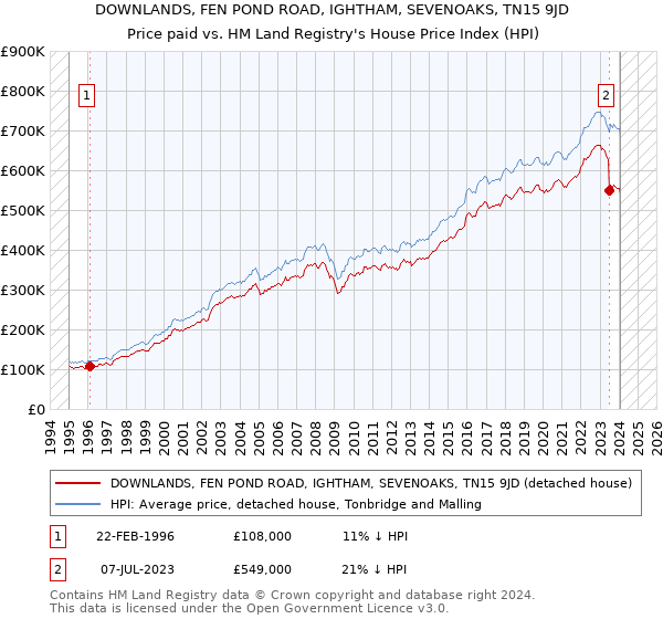 DOWNLANDS, FEN POND ROAD, IGHTHAM, SEVENOAKS, TN15 9JD: Price paid vs HM Land Registry's House Price Index