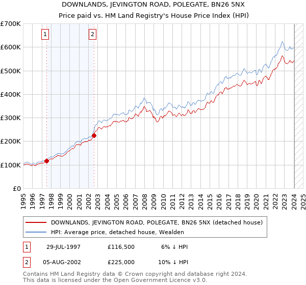 DOWNLANDS, JEVINGTON ROAD, POLEGATE, BN26 5NX: Price paid vs HM Land Registry's House Price Index