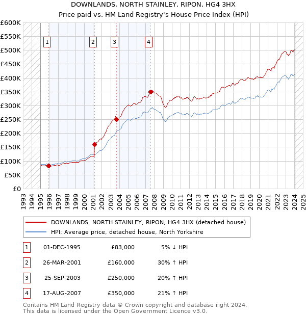 DOWNLANDS, NORTH STAINLEY, RIPON, HG4 3HX: Price paid vs HM Land Registry's House Price Index