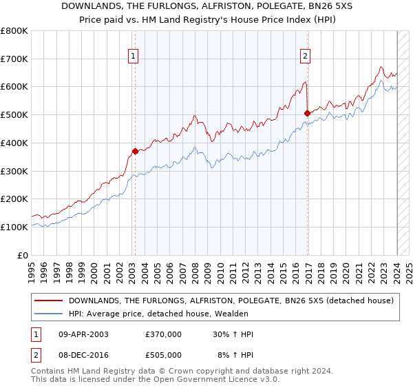 DOWNLANDS, THE FURLONGS, ALFRISTON, POLEGATE, BN26 5XS: Price paid vs HM Land Registry's House Price Index