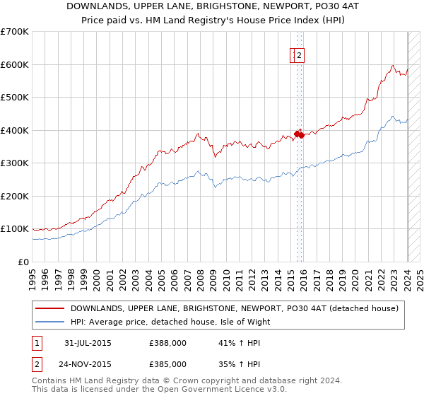 DOWNLANDS, UPPER LANE, BRIGHSTONE, NEWPORT, PO30 4AT: Price paid vs HM Land Registry's House Price Index