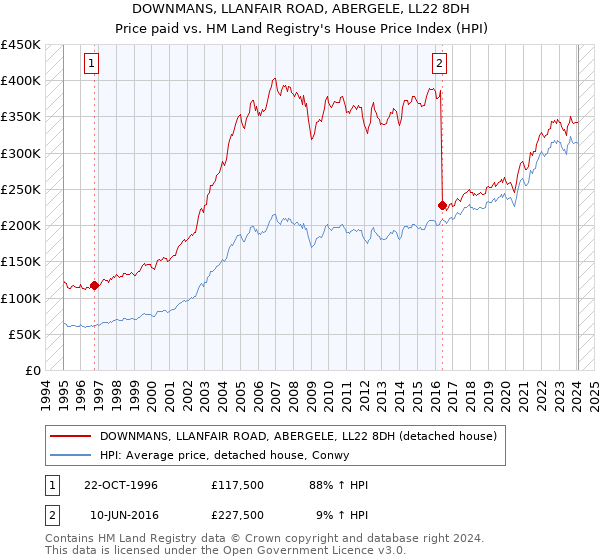 DOWNMANS, LLANFAIR ROAD, ABERGELE, LL22 8DH: Price paid vs HM Land Registry's House Price Index