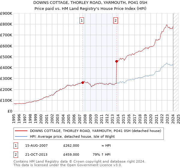 DOWNS COTTAGE, THORLEY ROAD, YARMOUTH, PO41 0SH: Price paid vs HM Land Registry's House Price Index