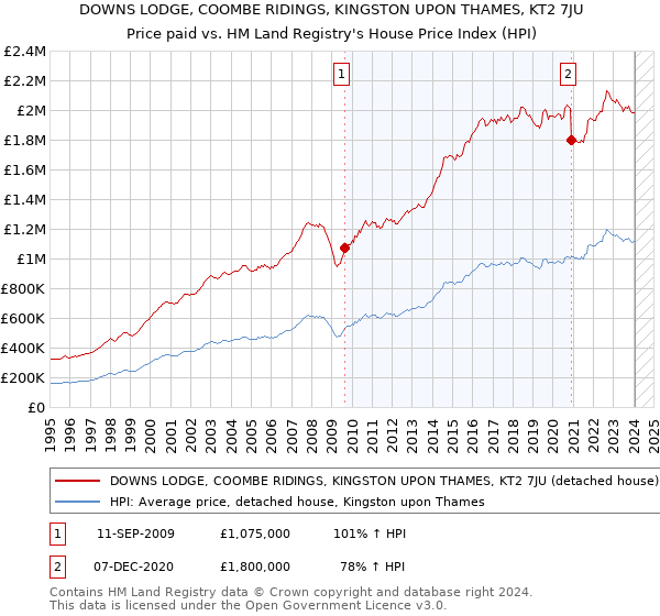 DOWNS LODGE, COOMBE RIDINGS, KINGSTON UPON THAMES, KT2 7JU: Price paid vs HM Land Registry's House Price Index