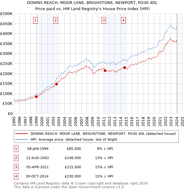 DOWNS REACH, MOOR LANE, BRIGHSTONE, NEWPORT, PO30 4DL: Price paid vs HM Land Registry's House Price Index
