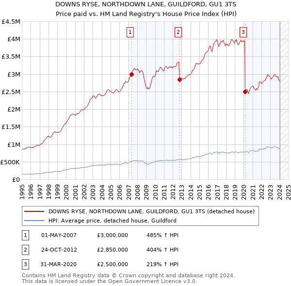 DOWNS RYSE, NORTHDOWN LANE, GUILDFORD, GU1 3TS: Price paid vs HM Land Registry's House Price Index