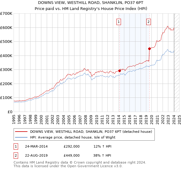 DOWNS VIEW, WESTHILL ROAD, SHANKLIN, PO37 6PT: Price paid vs HM Land Registry's House Price Index