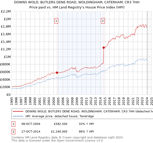 DOWNS WOLD, BUTLERS DENE ROAD, WOLDINGHAM, CATERHAM, CR3 7HH: Price paid vs HM Land Registry's House Price Index
