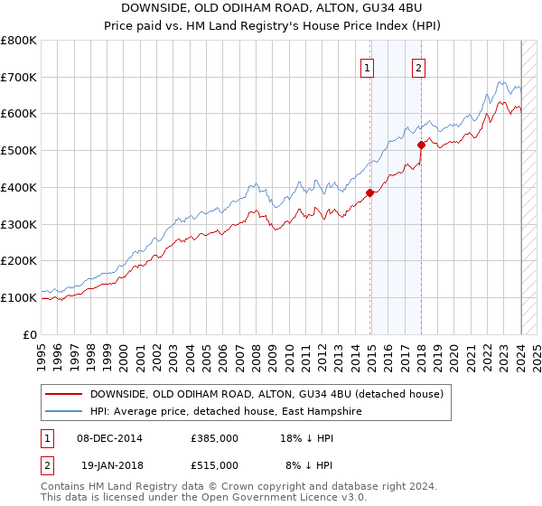 DOWNSIDE, OLD ODIHAM ROAD, ALTON, GU34 4BU: Price paid vs HM Land Registry's House Price Index