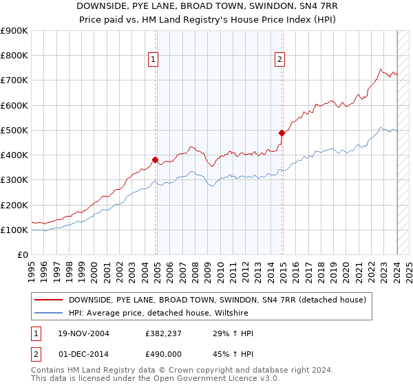 DOWNSIDE, PYE LANE, BROAD TOWN, SWINDON, SN4 7RR: Price paid vs HM Land Registry's House Price Index