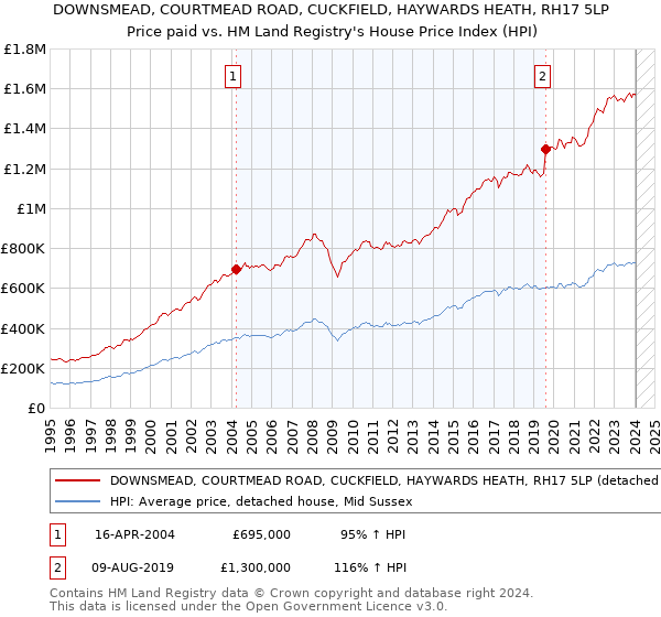 DOWNSMEAD, COURTMEAD ROAD, CUCKFIELD, HAYWARDS HEATH, RH17 5LP: Price paid vs HM Land Registry's House Price Index