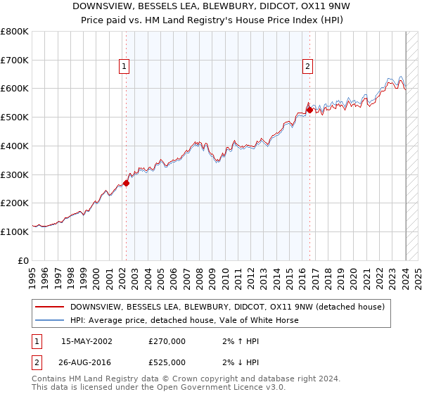 DOWNSVIEW, BESSELS LEA, BLEWBURY, DIDCOT, OX11 9NW: Price paid vs HM Land Registry's House Price Index
