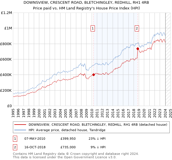 DOWNSVIEW, CRESCENT ROAD, BLETCHINGLEY, REDHILL, RH1 4RB: Price paid vs HM Land Registry's House Price Index