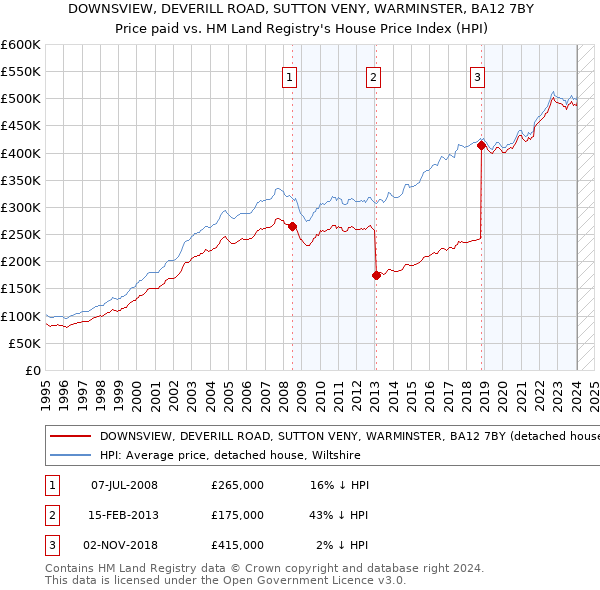 DOWNSVIEW, DEVERILL ROAD, SUTTON VENY, WARMINSTER, BA12 7BY: Price paid vs HM Land Registry's House Price Index