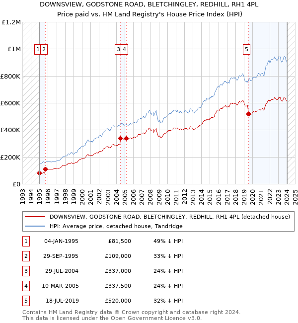 DOWNSVIEW, GODSTONE ROAD, BLETCHINGLEY, REDHILL, RH1 4PL: Price paid vs HM Land Registry's House Price Index