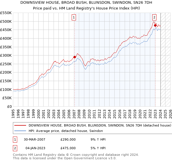 DOWNSVIEW HOUSE, BROAD BUSH, BLUNSDON, SWINDON, SN26 7DH: Price paid vs HM Land Registry's House Price Index