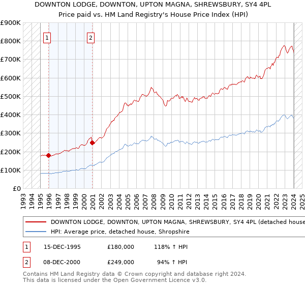 DOWNTON LODGE, DOWNTON, UPTON MAGNA, SHREWSBURY, SY4 4PL: Price paid vs HM Land Registry's House Price Index