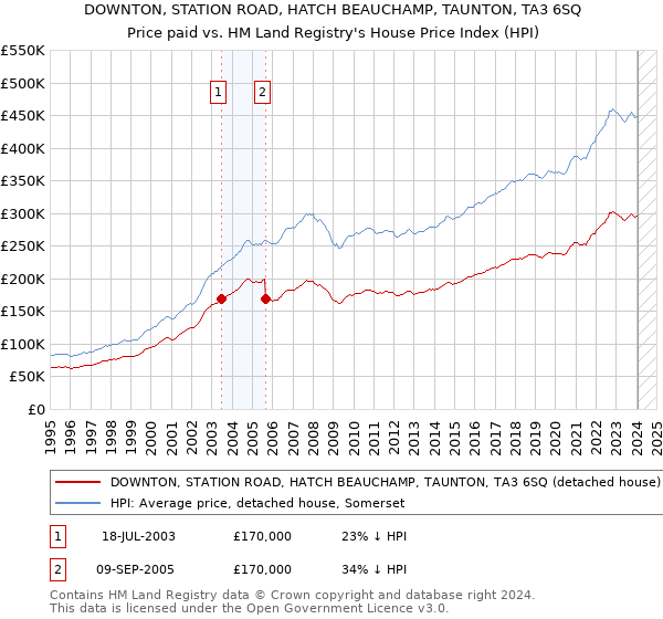 DOWNTON, STATION ROAD, HATCH BEAUCHAMP, TAUNTON, TA3 6SQ: Price paid vs HM Land Registry's House Price Index