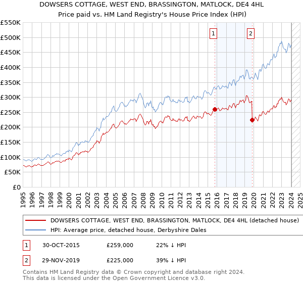 DOWSERS COTTAGE, WEST END, BRASSINGTON, MATLOCK, DE4 4HL: Price paid vs HM Land Registry's House Price Index