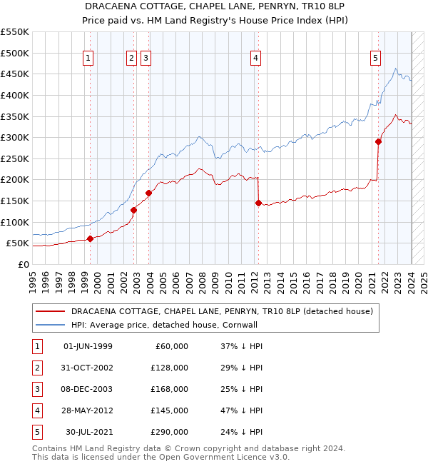 DRACAENA COTTAGE, CHAPEL LANE, PENRYN, TR10 8LP: Price paid vs HM Land Registry's House Price Index