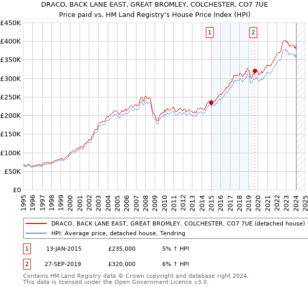 DRACO, BACK LANE EAST, GREAT BROMLEY, COLCHESTER, CO7 7UE: Price paid vs HM Land Registry's House Price Index