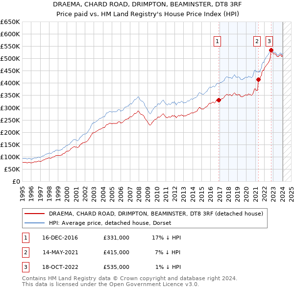 DRAEMA, CHARD ROAD, DRIMPTON, BEAMINSTER, DT8 3RF: Price paid vs HM Land Registry's House Price Index