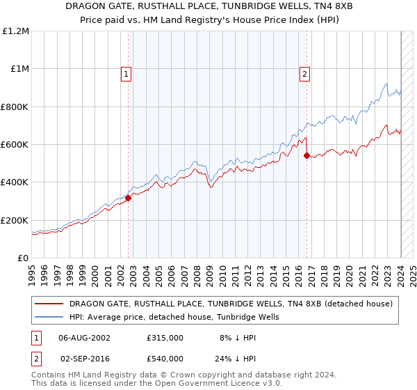 DRAGON GATE, RUSTHALL PLACE, TUNBRIDGE WELLS, TN4 8XB: Price paid vs HM Land Registry's House Price Index