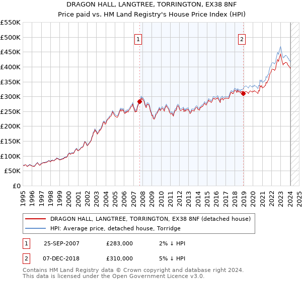 DRAGON HALL, LANGTREE, TORRINGTON, EX38 8NF: Price paid vs HM Land Registry's House Price Index