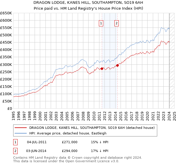 DRAGON LODGE, KANES HILL, SOUTHAMPTON, SO19 6AH: Price paid vs HM Land Registry's House Price Index