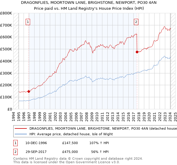 DRAGONFLIES, MOORTOWN LANE, BRIGHSTONE, NEWPORT, PO30 4AN: Price paid vs HM Land Registry's House Price Index