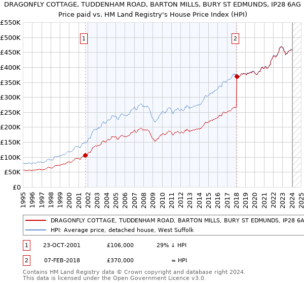 DRAGONFLY COTTAGE, TUDDENHAM ROAD, BARTON MILLS, BURY ST EDMUNDS, IP28 6AG: Price paid vs HM Land Registry's House Price Index