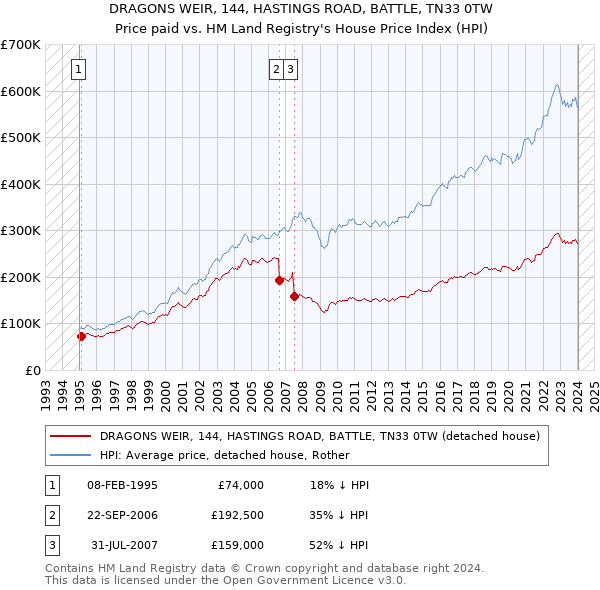DRAGONS WEIR, 144, HASTINGS ROAD, BATTLE, TN33 0TW: Price paid vs HM Land Registry's House Price Index
