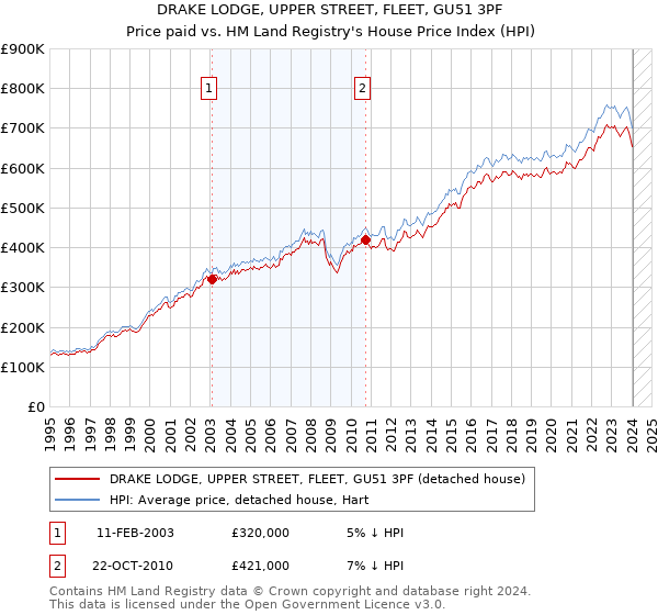 DRAKE LODGE, UPPER STREET, FLEET, GU51 3PF: Price paid vs HM Land Registry's House Price Index