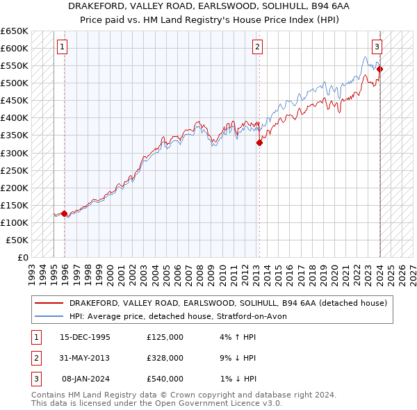 DRAKEFORD, VALLEY ROAD, EARLSWOOD, SOLIHULL, B94 6AA: Price paid vs HM Land Registry's House Price Index