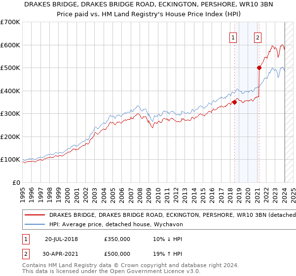 DRAKES BRIDGE, DRAKES BRIDGE ROAD, ECKINGTON, PERSHORE, WR10 3BN: Price paid vs HM Land Registry's House Price Index