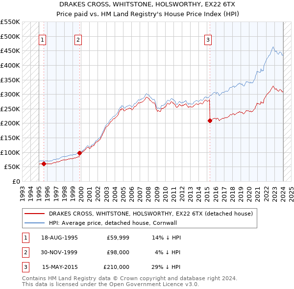 DRAKES CROSS, WHITSTONE, HOLSWORTHY, EX22 6TX: Price paid vs HM Land Registry's House Price Index