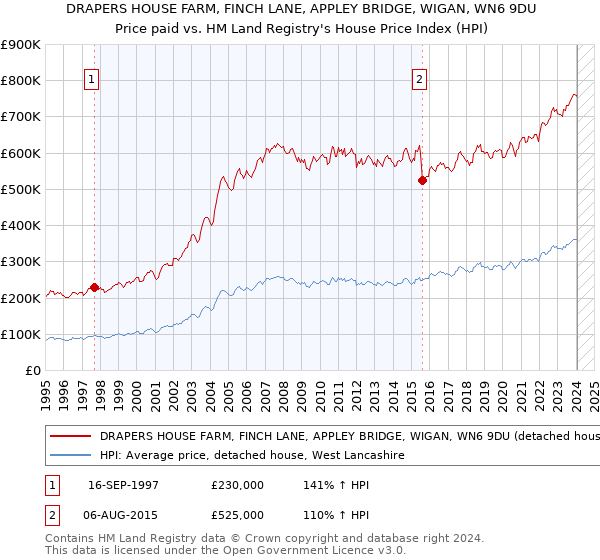 DRAPERS HOUSE FARM, FINCH LANE, APPLEY BRIDGE, WIGAN, WN6 9DU: Price paid vs HM Land Registry's House Price Index