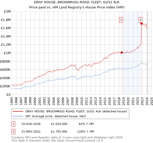 DRAY HOUSE, BROOMRIGG ROAD, FLEET, GU51 4LR: Price paid vs HM Land Registry's House Price Index