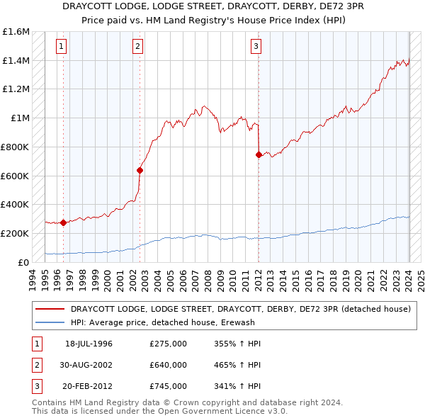 DRAYCOTT LODGE, LODGE STREET, DRAYCOTT, DERBY, DE72 3PR: Price paid vs HM Land Registry's House Price Index