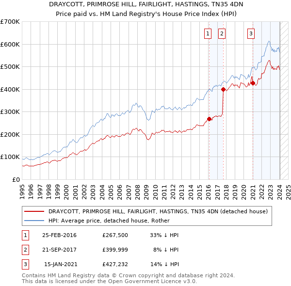 DRAYCOTT, PRIMROSE HILL, FAIRLIGHT, HASTINGS, TN35 4DN: Price paid vs HM Land Registry's House Price Index