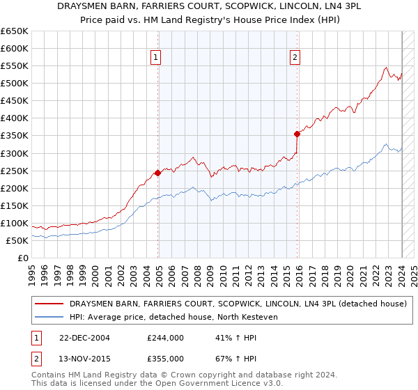 DRAYSMEN BARN, FARRIERS COURT, SCOPWICK, LINCOLN, LN4 3PL: Price paid vs HM Land Registry's House Price Index